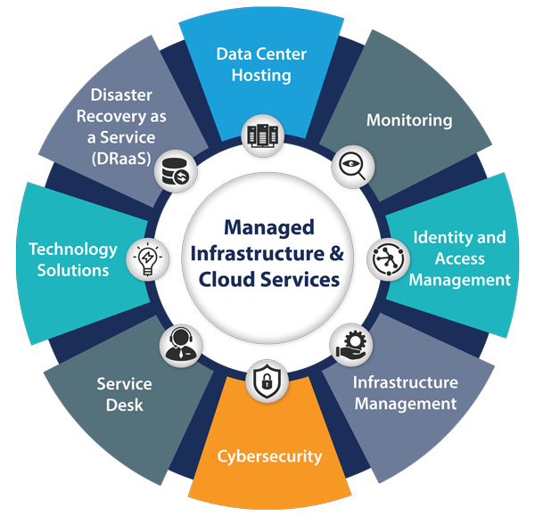 Cloud Infrastructure Management And Security